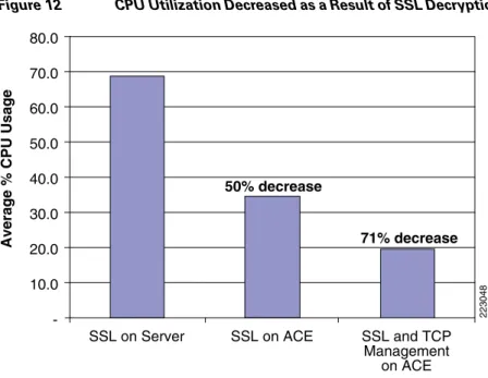 Figure 12 CPU Utilization Decreased as a Result of SSL Decryption and TCP Reuse on Cisco ACE