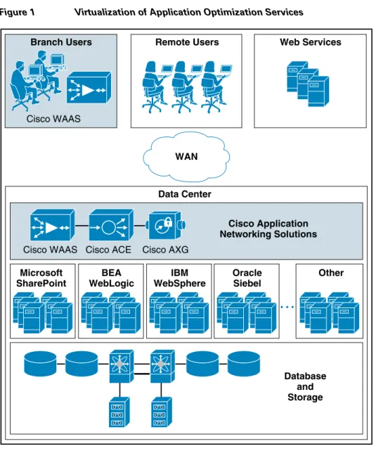 Figure 1 Virtualization of Application Optimization Services