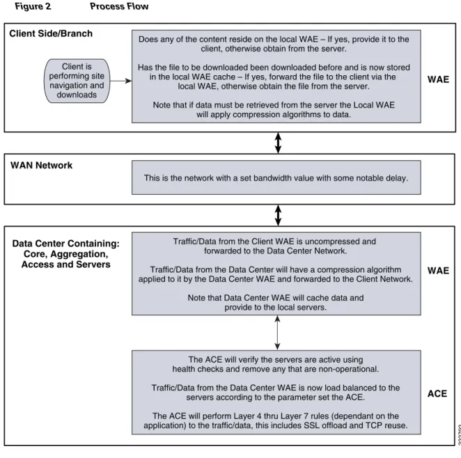 Figure 2 Process Flow