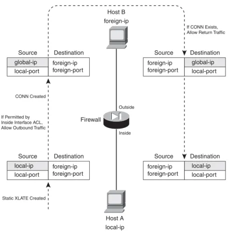 Figure 6-2 Static NAT Operation Across a Firewall