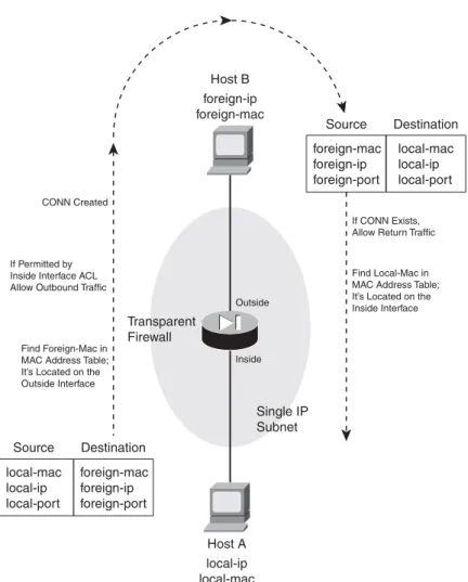 Figure 6-1 Transparent Firewall Operation