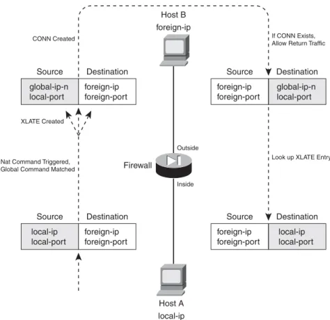 Figure 6-6 Dynamic PAT Operation Across a Firewall