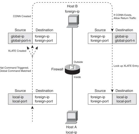 Figure 6-7 Dynamic PAT Operation Across a Firewall