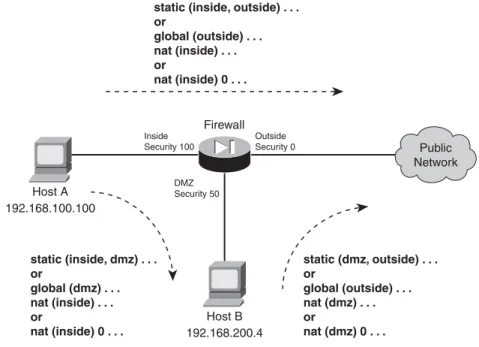 Figure 6-9 shows how outbound access can be conﬁgured on a ﬁrewall with three interfaces