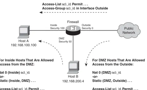Figure 6-10 shows how inbound access can be conﬁgured on a ﬁrewall with three interfaces