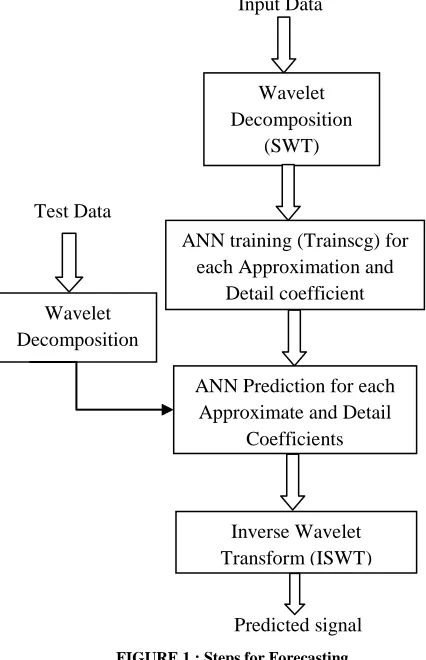 FIGURE 1 : Steps for Forecasting 