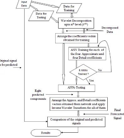 FIGURE 2 : Block Diagram of the Trainable Cascade-Forward  Backpropagation  Neural network modeling 