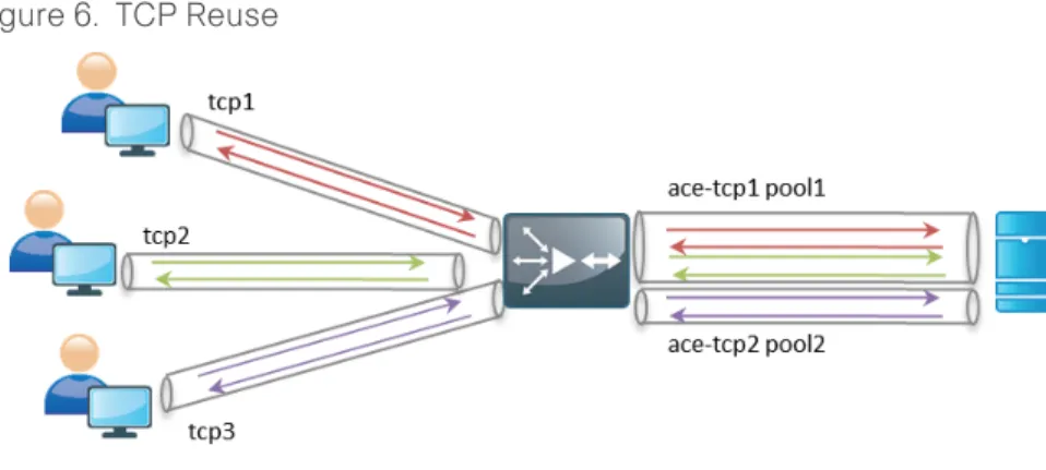 Figure 6.  TCP Reuse 
