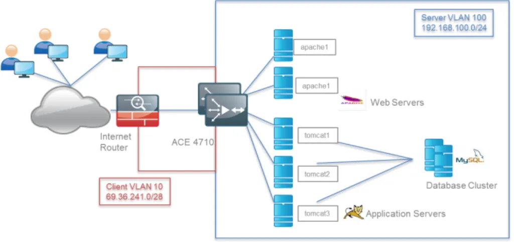Figure 7.  E-Commerce	Web	Application	Network	Layout	