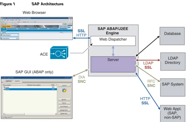 Figure 1 SAP Architecture