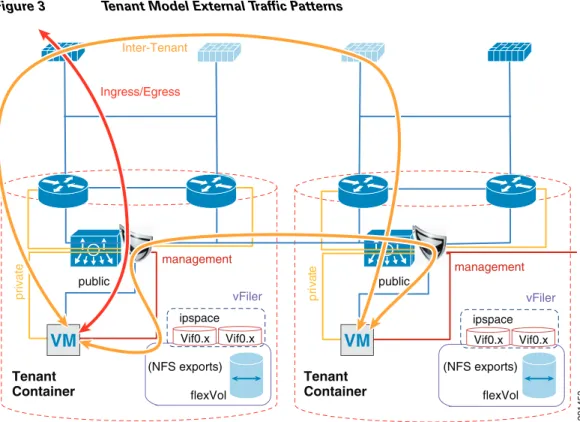 Figure 3 Tenant Model External Traffic Patterns