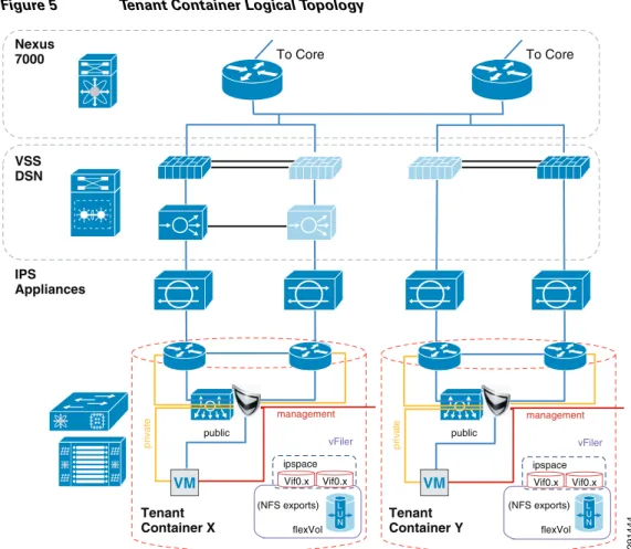 Figure 5 Tenant Container Logical Topology