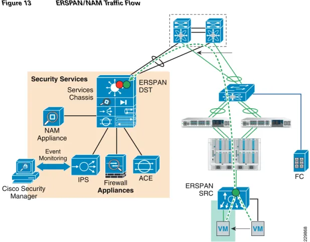 Figure 13 ERSPAN/NAM Traffic Flow