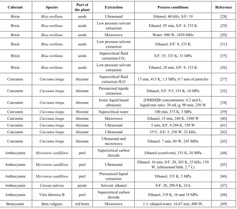 Table 1.  Studies published on the application of non-conventional technologies to extract colorants compounds 