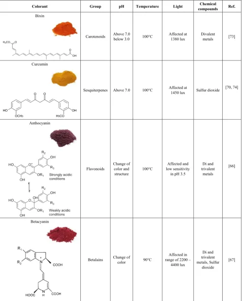 Table 2.  Main natural pigments from different vegetable matrices and parameters that affect their stability