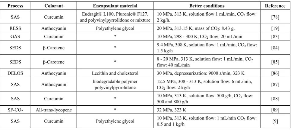 Table 3.  Studies using supercritical fluid technology to obtain colorant particles 