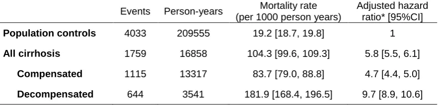 Table 2 Mortality rates and hazard ratios overall compared with the general population  