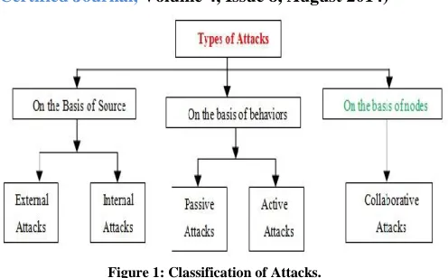 Figure 1: Classification of Attacks. 