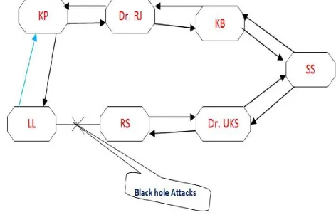 Figure 2: Black- hole attack. 
