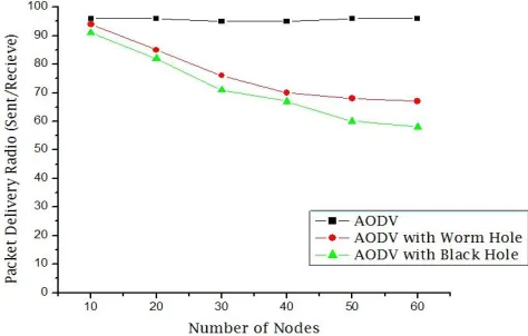 Figure 6: No of Black hole and worm hole nodes Vs Packet Delivery Ratio (Sent/Receive) 