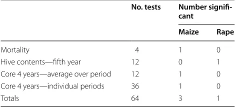 Table 2 Summary of the results of all the significance tests applied in this study