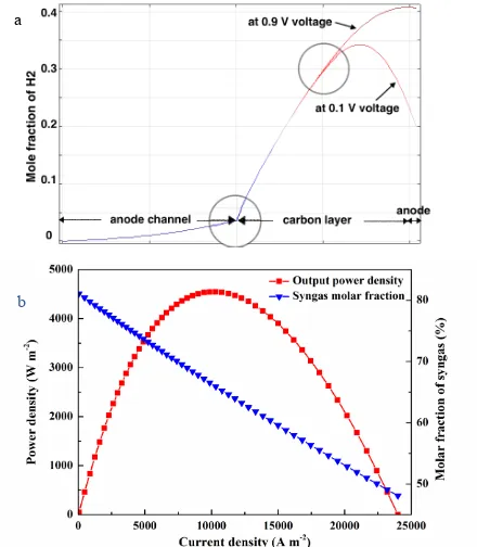 Fig. 5  (a)Distribution change of H2 mole fraction in anode with catalytic gasification at 0.9 V and 0.1 V operating potentials and 1123K; (b) I-P characteristics and syngas molar fraction change at different operating current densities