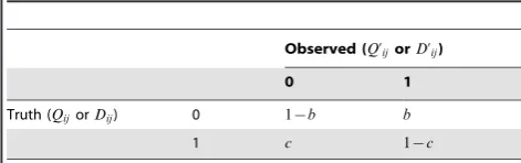 Table 4. Probabilities of measurement errors due to bisulfiteconversion.