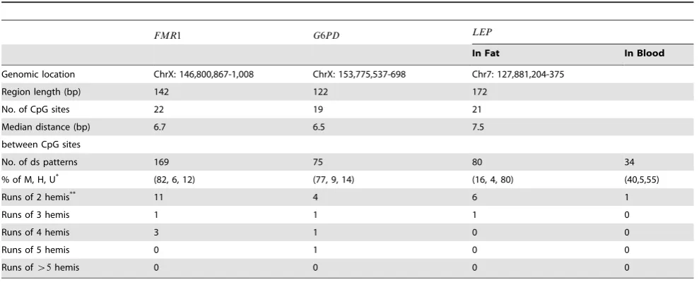 Figure 3. Three most informative G6PD methylation patterns and inference for each of them under HMM