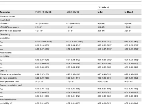 Table 2. Parameter estimates under our HMM for the four human in vivo data sets.