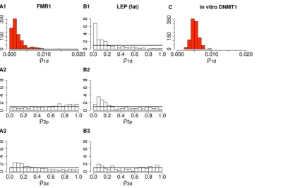 Figure 4. Posterior distributions of dissociating probability r(are not displayed here