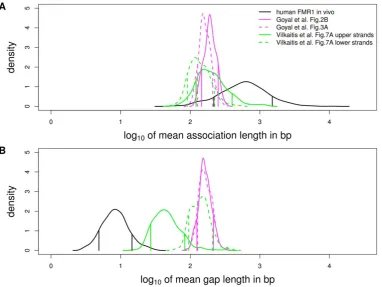 Figure 5. Estimated processivity and non-association tract lengths for human DNMT1 in vivo and mouse DNMT1 in vitro under ourHMM.Vertical lines indicate the boundaries of the 80% CIs