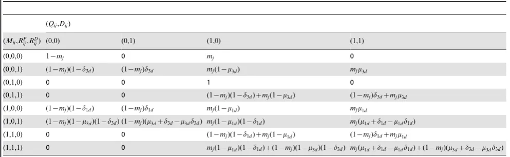 Table 3. Emission probabilities of the HMM.