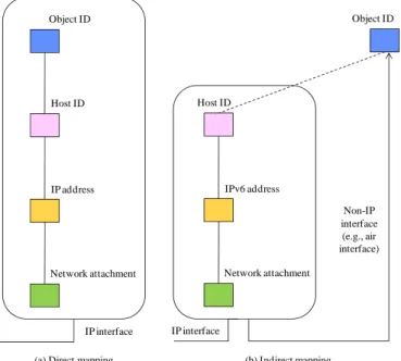 Figure 3. Mapping between host and object(s)  