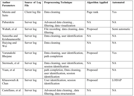 Table 2  Summary Of Preprocessing Technique. 