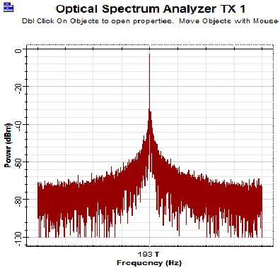 Table 1  Transmitted and received optical power for different frequencies. 