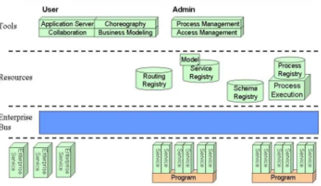Figure 2.  Service-Oriented Architecture 