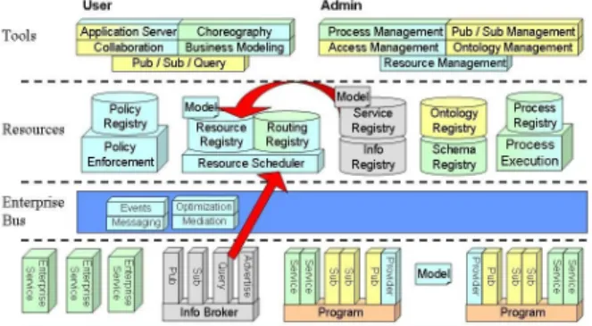 Figure 4. On-demand Computing Infrastructure 