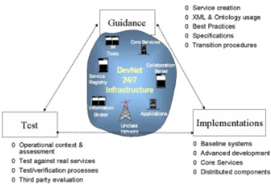Figure 5.  Characteristics of a developer's environment. 