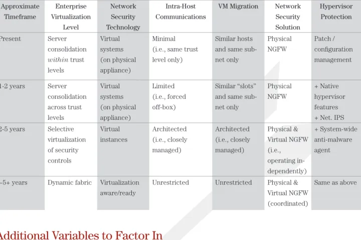 Table 2: Phased Network Security Plan for Virtualized Computing Environments Approximate   Timeframe Enterprise  Virtualization  Level Network  Security  Technology Intra-Host  Communications VM Migration Network  Security  Solution Hypervisor Protection P