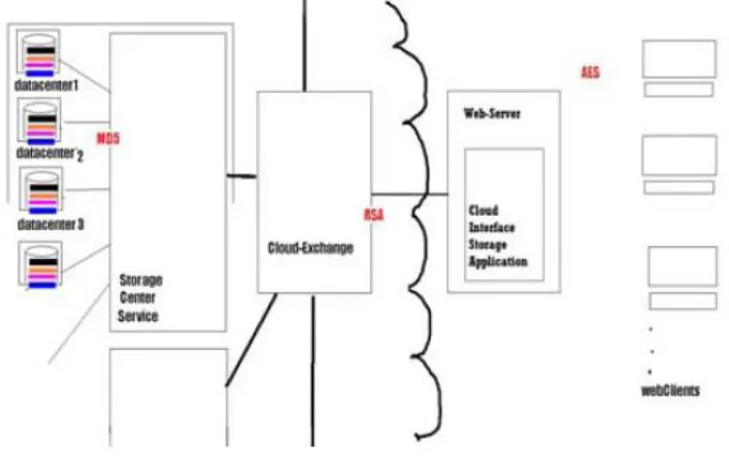 Fig. 1 Cloud data Partitioning 