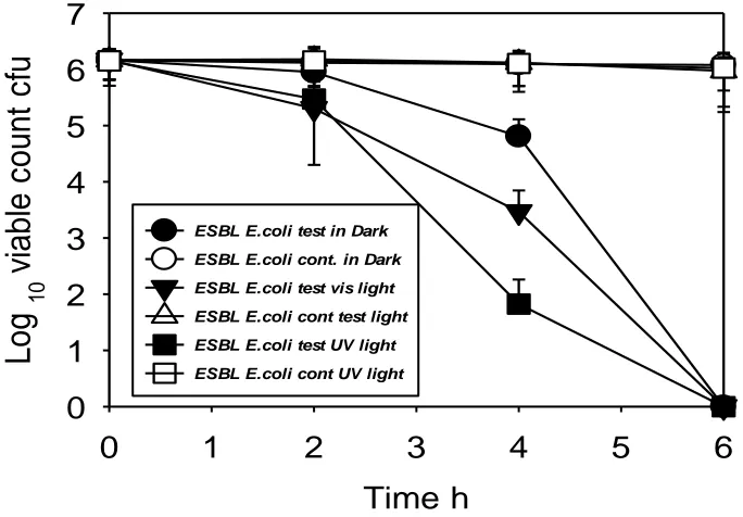 Figure 23 Killing ESBL E. coli of under different illumination (UVA, fluorescent light and 