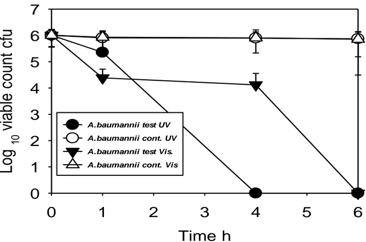 Figure 24 Killing of A. baumannii under different illumination (UVA and fluorescent light) on Cu/TiO2 coated glass (test) and uncoated glass (control) at 25◦C (room temp.)