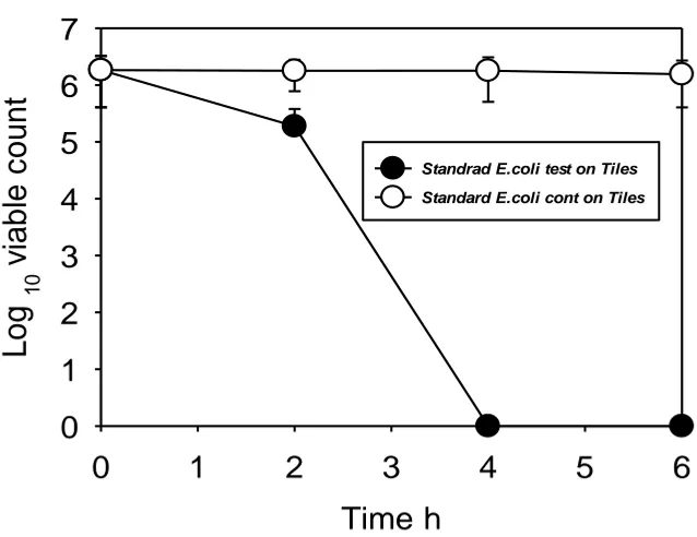 Figure 35 Killing of standard E. coli (ATCC8739) on Cu/SiO2 coated tile (test)    and uncoated 