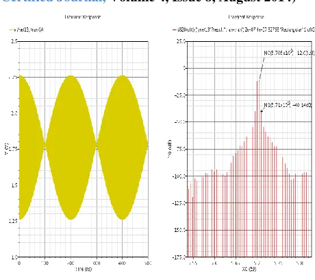 Fig .11 IIP3=-6dBm for Pin=-20dBm 