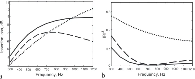 FIG. 5. Angle averaged insertion lossbehind the absorber (a), angle averagedenergy reﬂection coefﬁcient of thefront absorber surface (b)