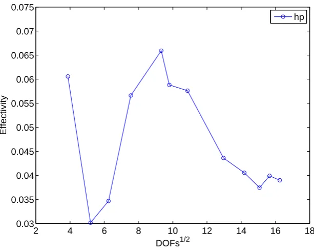 Figure 1.Errors and error estimates. Triangle problem.