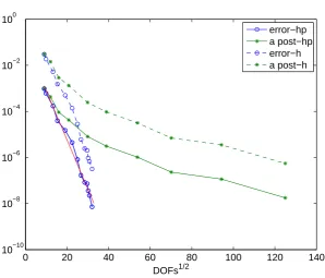 Figure 6.Errors and error estimates. Square problem.