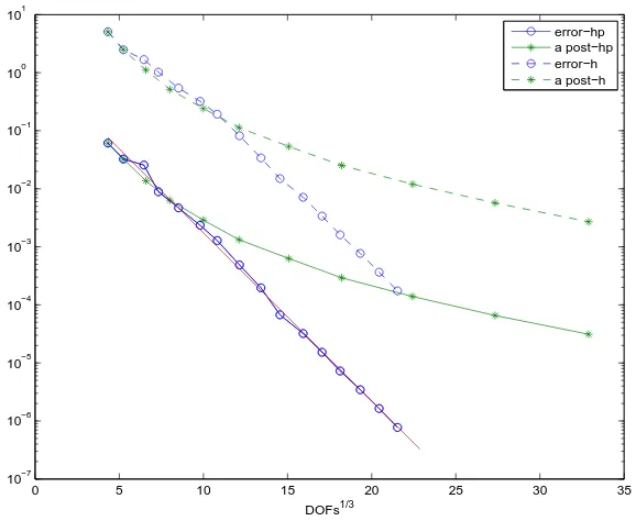 Figure 19.Eﬀectivity index. Kellogg problem, a = 5 in M1.