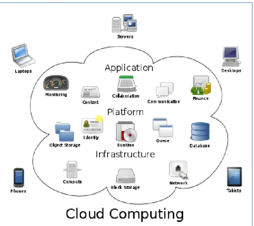 Figure 1.  Cloud computing logical diagram 