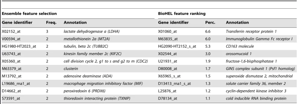 Table 8. List of high scoring genes for the prostate cancer dataset.